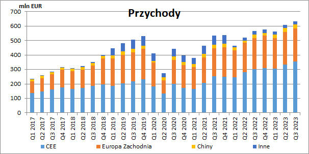 amrest, wyniki, przychody