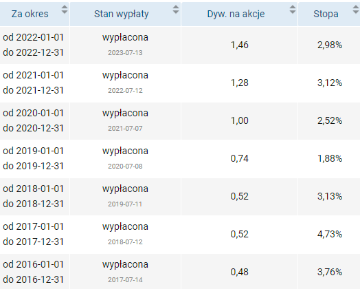 assecosee, dywidendy