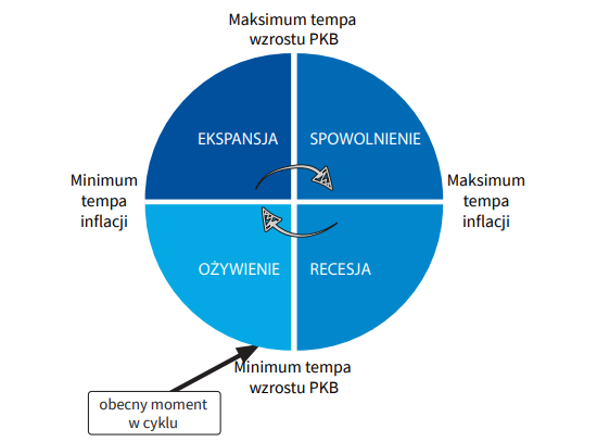 cykl, koniunkturalny, 2024