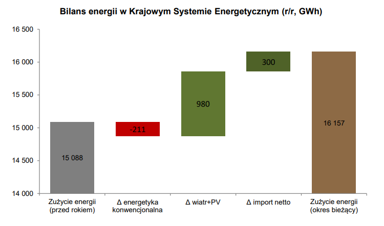 energetyka, bilans
