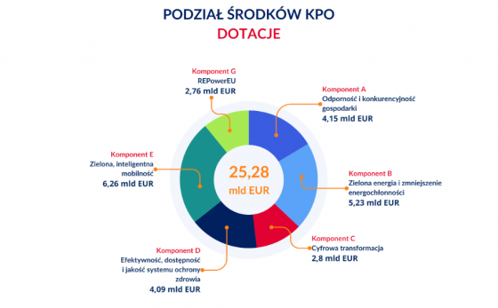 kpo, dotacje