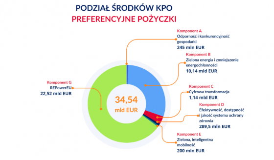 kpo, pozyczki