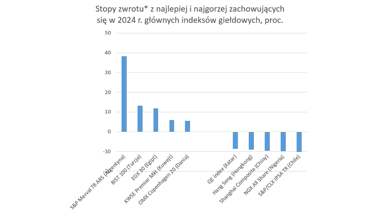 stopy, zwrotu, indeksy