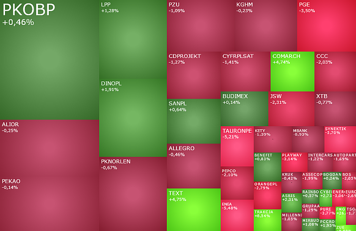 dinopl, pge, JSW, ccc, zue, vercom, comarch, komentarz, akcje, indeksy, kiepas,