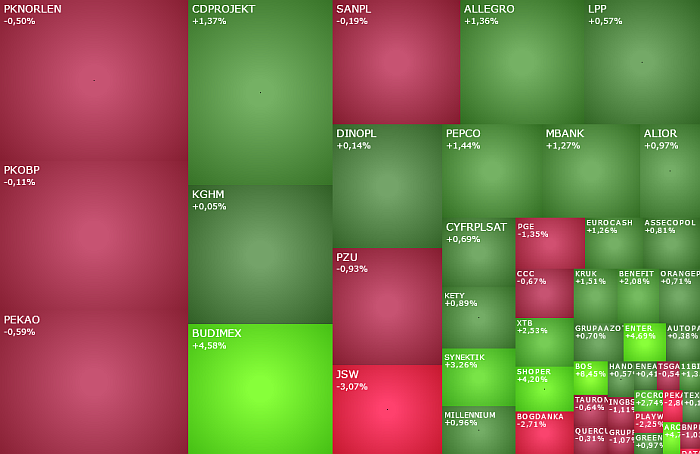 jsw, bogdanka, pepco, CDPROJEKT, arctic, BOS, akcje, komentarz, indeksy, kiepas,