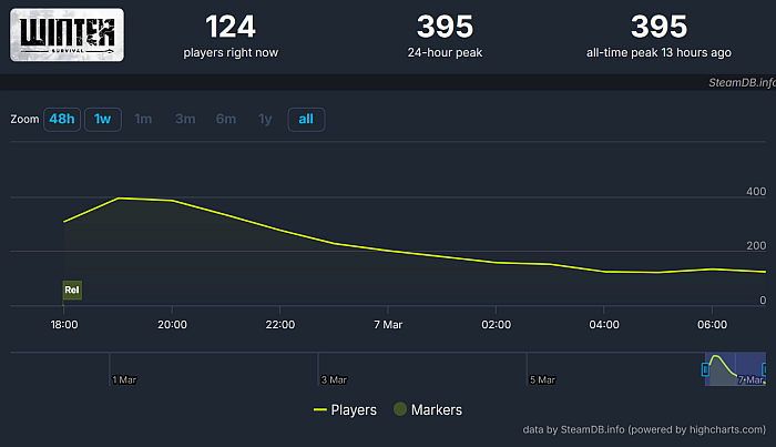 WinterSurvival, steamdb