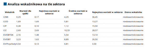 astarta, analiza, wskaznikowa, 2024