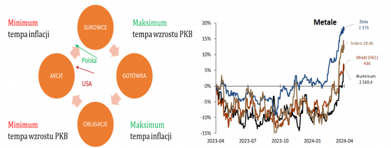 surowce, cykl, koniunkturalny