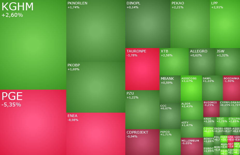 enea, pge, TAURONPE, KGHM, decora, mercator, akcje, indeksy, komentarz, kiepas,