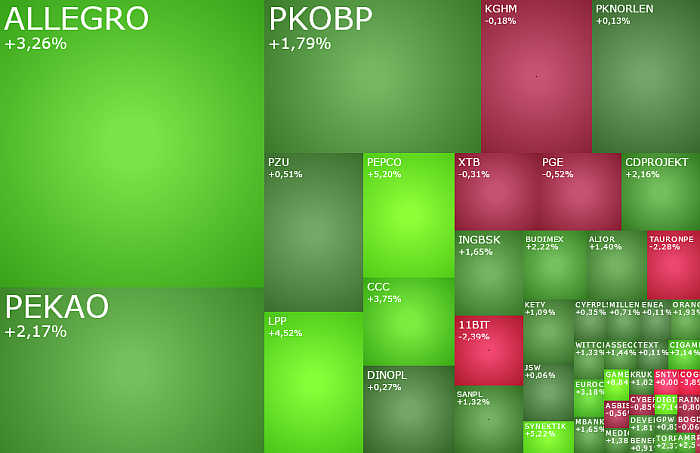 pepco, lpp, allegro, Pekao, akcje, indeksy, gpw, kiepas