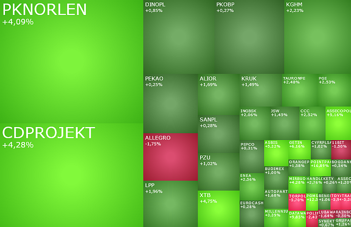 cdprojekt, orlen, xtb, datalwalk, indeksy, rekordy