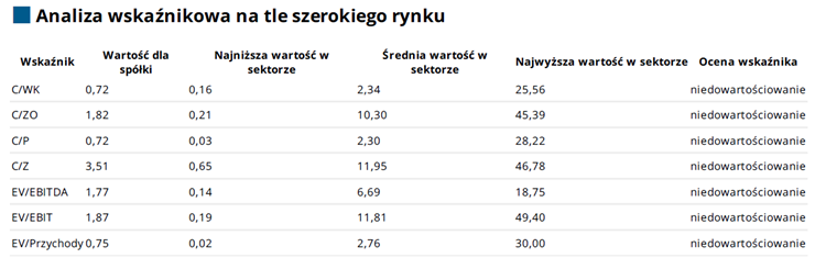 pzu, wskazniki, analiza