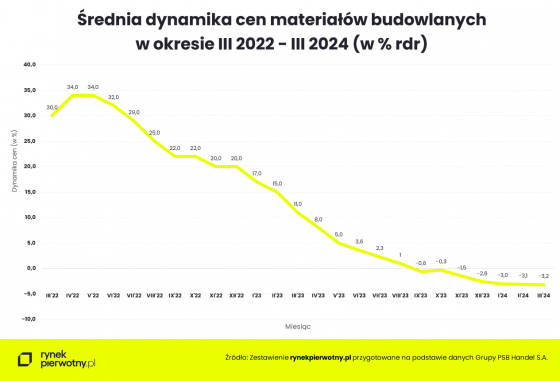 materiały, budowlanka, ceny,