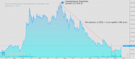 datawalk, wykres, kapitalizacja