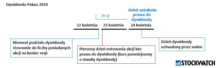 Dywidenda, Pekao, 2024