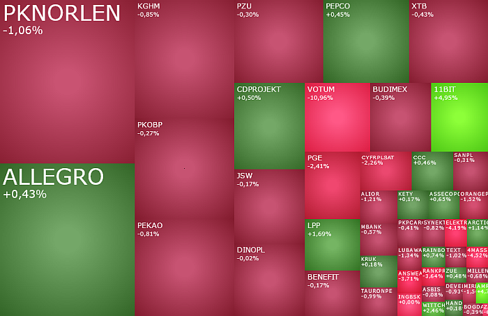 pge, CDPROJEKT, jsw, 11bit, pcfgroup, bigcheese, votum, ZAMET, komentarz, akcje, indeksy, kiepas,