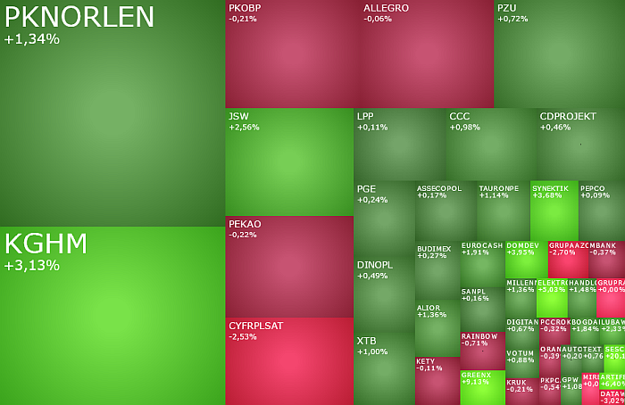 kghm, pknorlen, cyfrplsat, SESCOM, komentarz, akcje, indeksy,