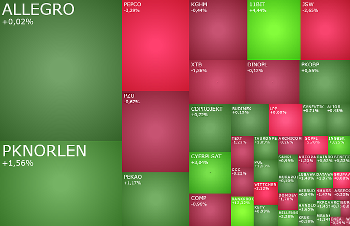 11bit, pknorlen, pepco, CDPROJEKT, budimex, komentarz, kiepas, akcje, indeksy,
