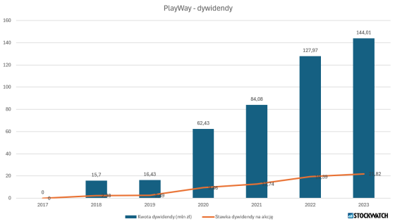 Playway, dywidendy