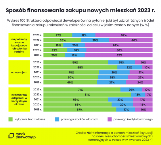 mieszkania, kupno, rynek,