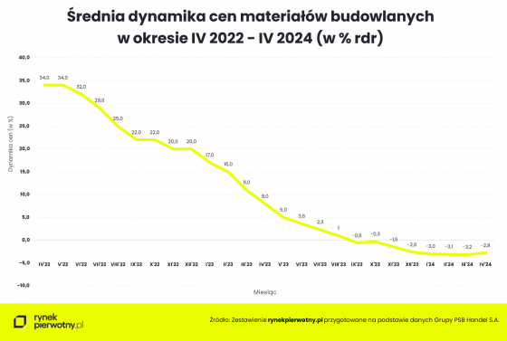 marteriały, budowlane, ceny,
