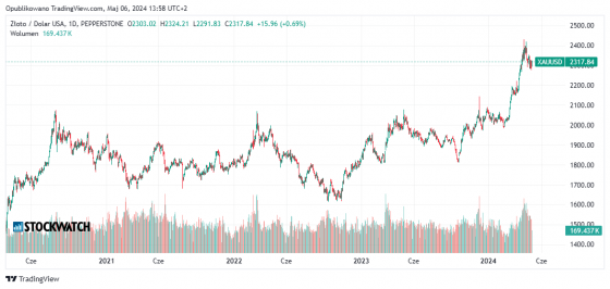 XAUUSD, 2024