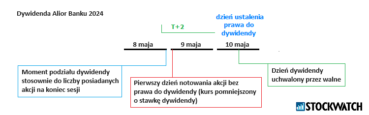 alior, dywidenda