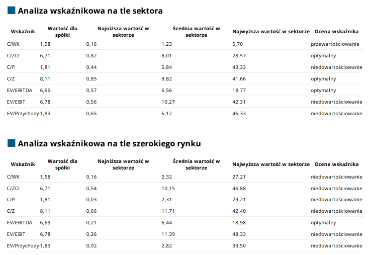 archicom, wskazniki