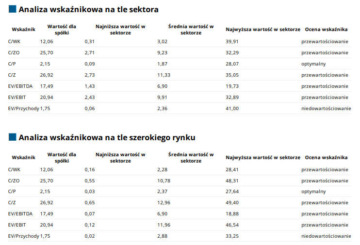 budimex, wskazniki