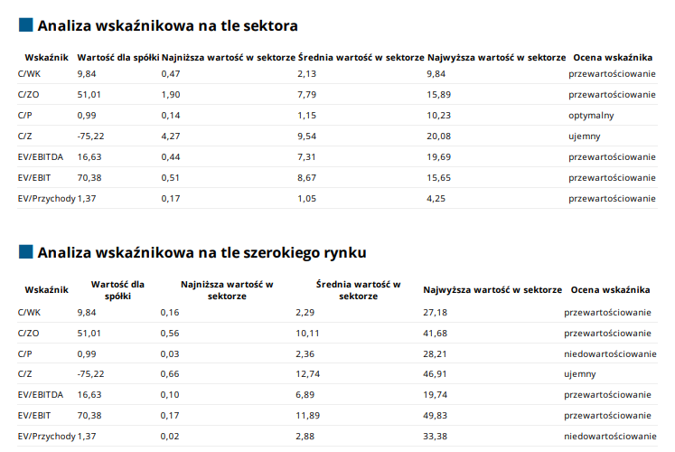 ccc, wskazniki