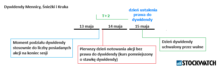 dywidenda, mennica, sniezka, kruk