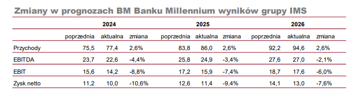 ims, prognozy, wyniki