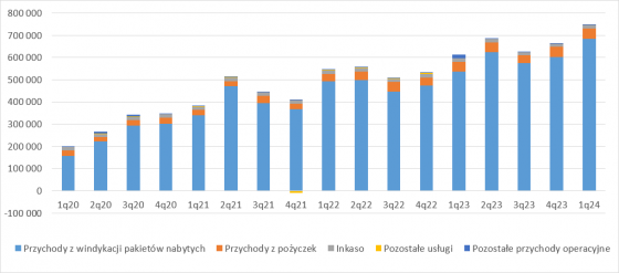 kruk, przychody