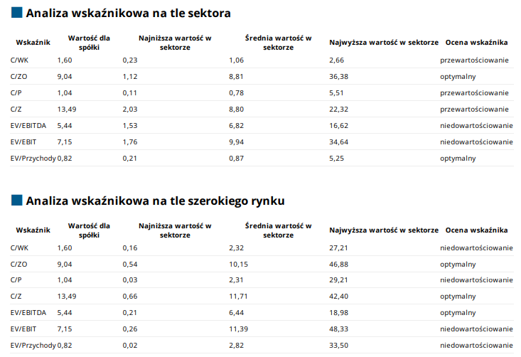 newag, wskazniki