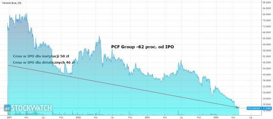 pcfgroup, wykres, ipo