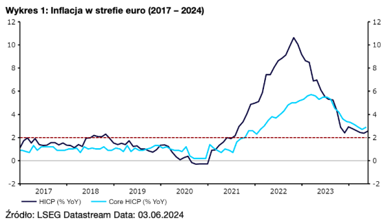 inflacja, euro, 