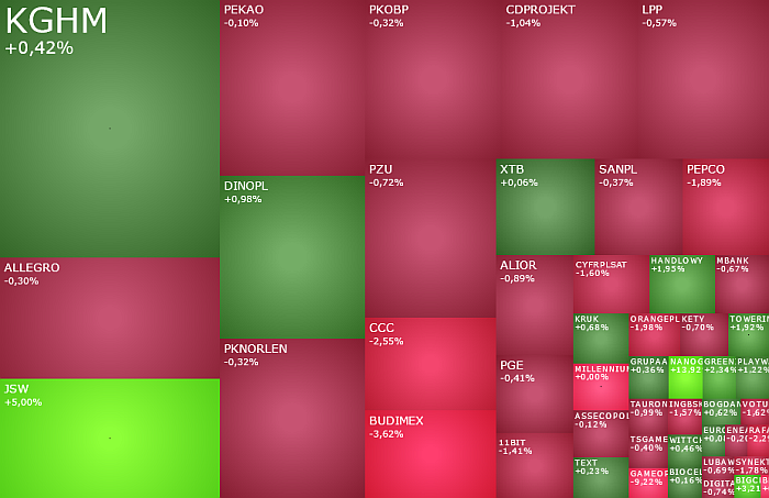pepco, jsw, handlowy, ccc, towerinvt, nanogroup, komentarz, akcje, indeksy, kiepas,