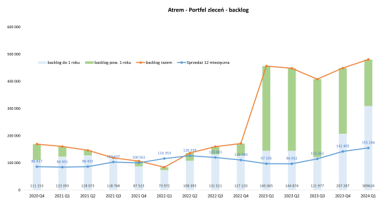 atrem, backlog