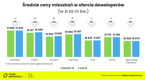 ceny, mieszkania, rynek, budownictwo,