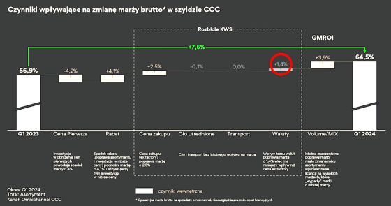 ccc, wyniki