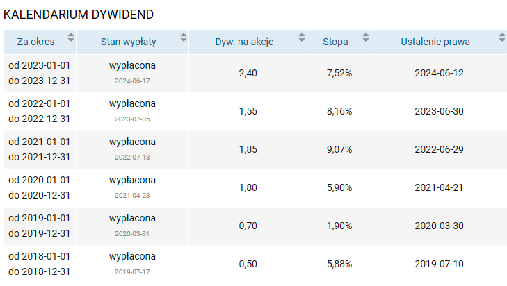 cda, dywidendy