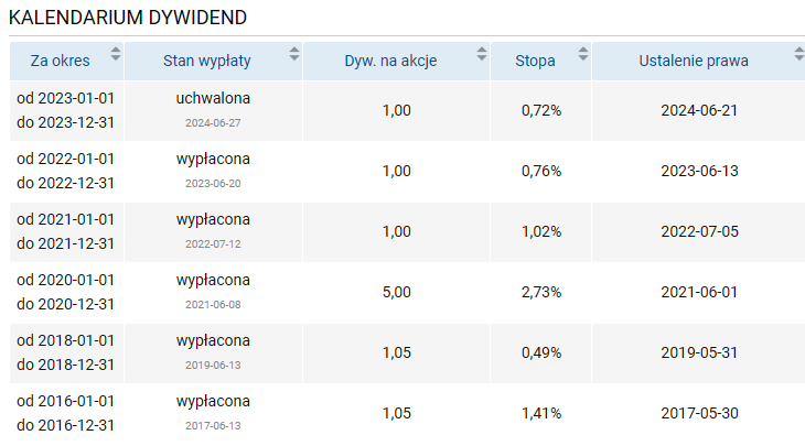 cdprojekt, dywidendy