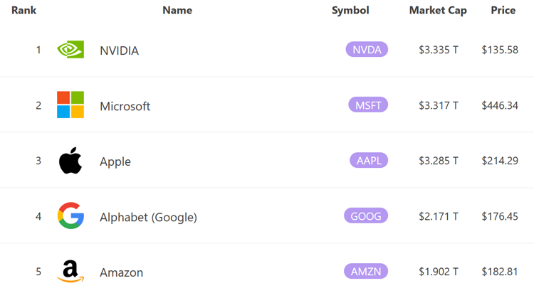 kapitalizacja, ranking, nvidia