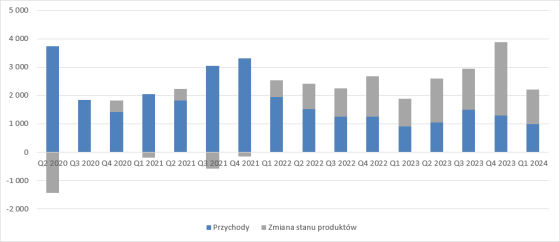gameops, akcje, gaming, analiza, przychody,