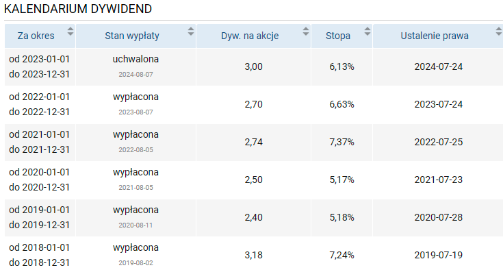 gpw, dywidenda