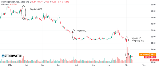 intel, wykres
