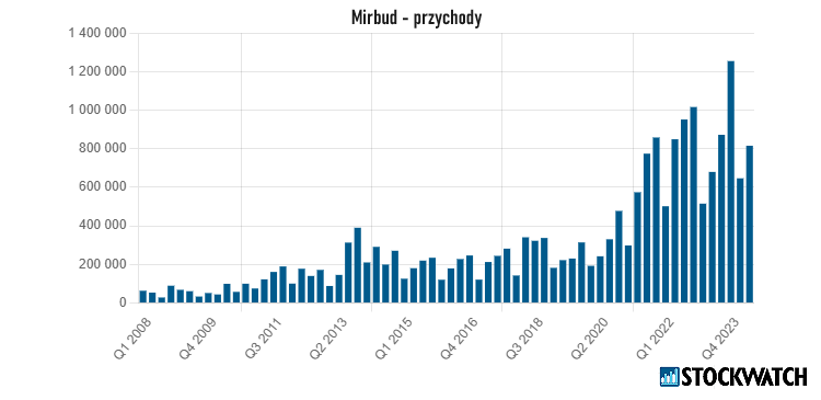 MIRBUD, PRZYCHODY