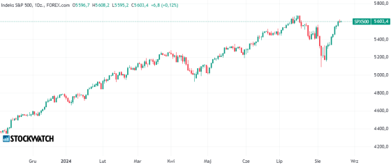 SPX500, indeks