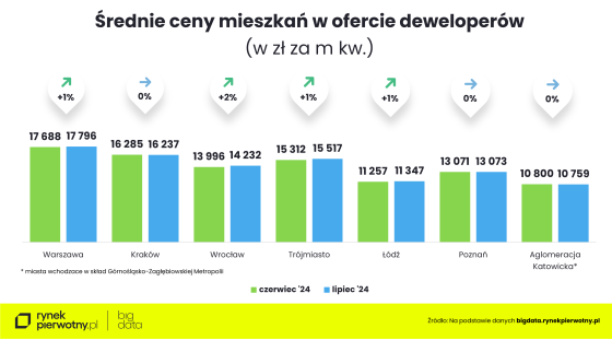 mieszkania, ceny, deweloperzy,