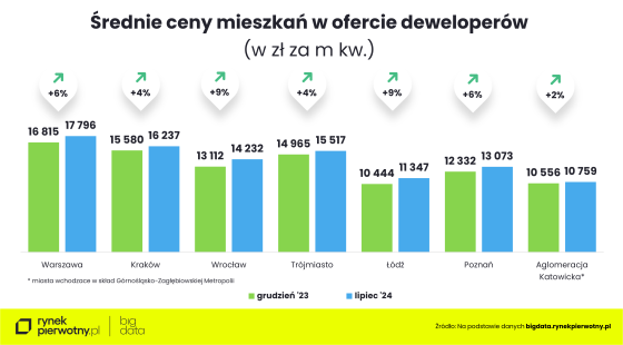 mieszkania, ceny, deweloperzy,